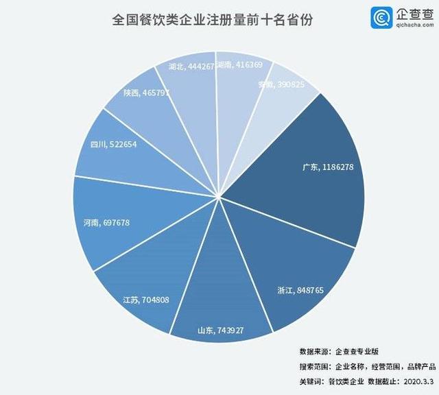 中國(guó)經(jīng)濟(jì)的韌性！餐飲企業(yè)前3月注銷(xiāo)2.8萬(wàn)家3月新增17萬(wàn)家