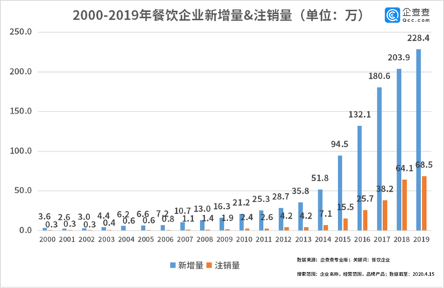 中國(guó)經(jīng)濟(jì)的韌性！餐飲企業(yè)前3月注銷(xiāo)2.8萬(wàn)家3月新增17萬(wàn)家