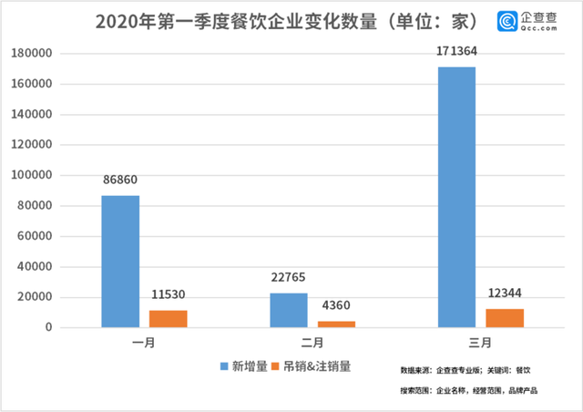 中國(guó)經(jīng)濟(jì)的韌性！餐飲企業(yè)前3月注銷(xiāo)2.8萬(wàn)家3月新增17萬(wàn)家