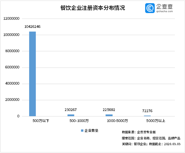 中國(guó)經(jīng)濟(jì)的韌性！餐飲企業(yè)前3月注銷(xiāo)2.8萬(wàn)家3月新增17萬(wàn)家